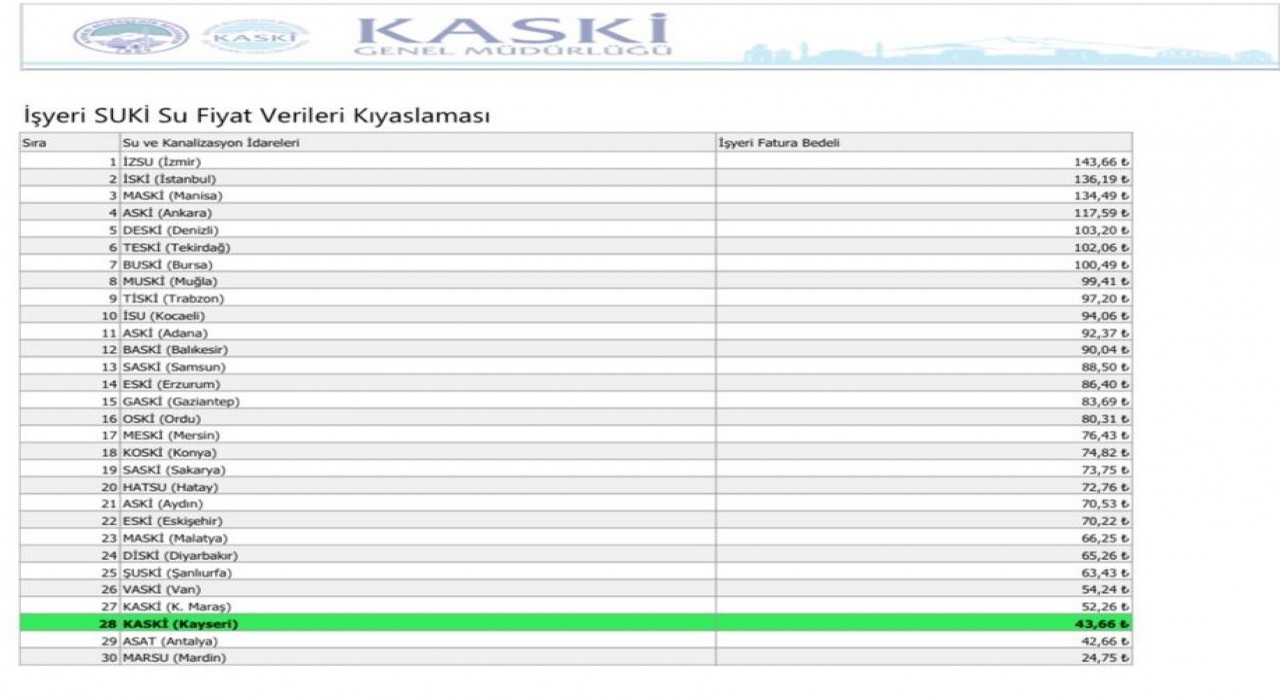 Başkan Büyükkılıç: 30 büyükşehir içerisinde su fiyatlarında 28. sıradayız