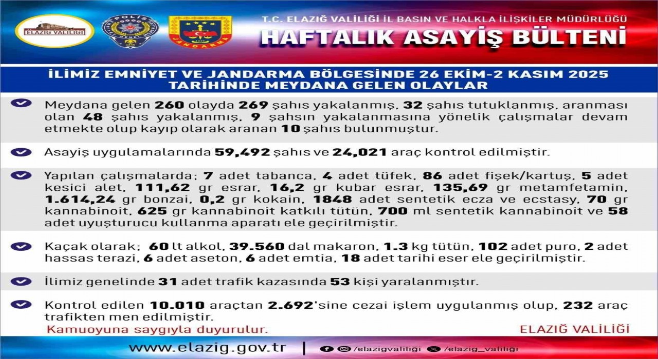 Elazığda 1 haftada 260 asayiş olayında, 269 şüpheli yakalandı