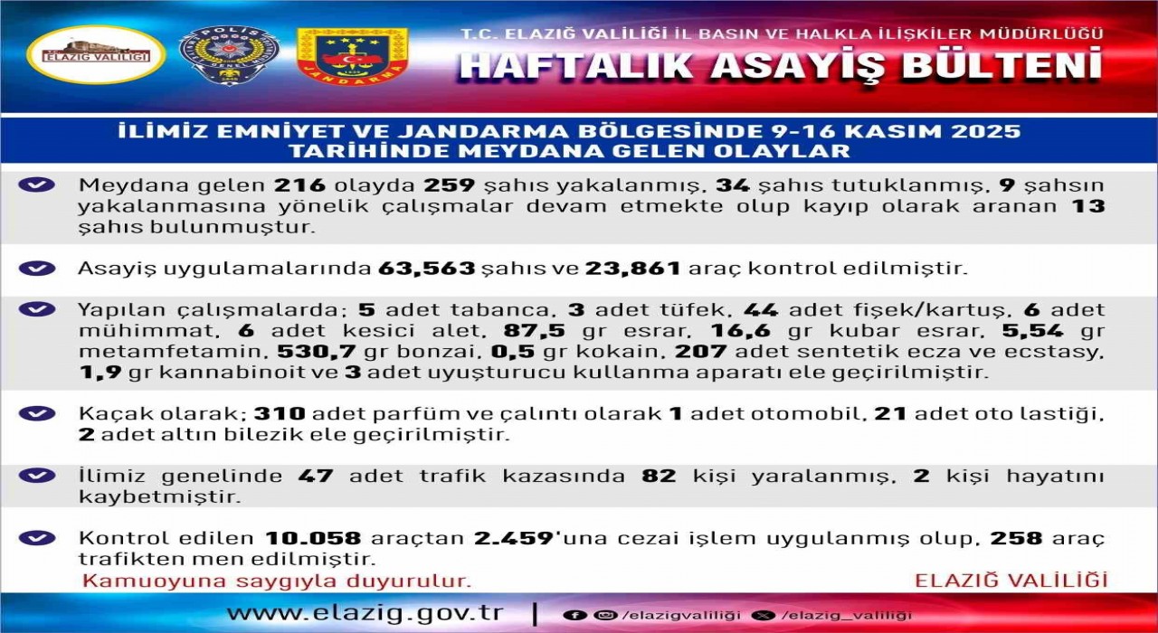 Elazığda 216 asayiş olayında, 259 şüpheli yakalandı