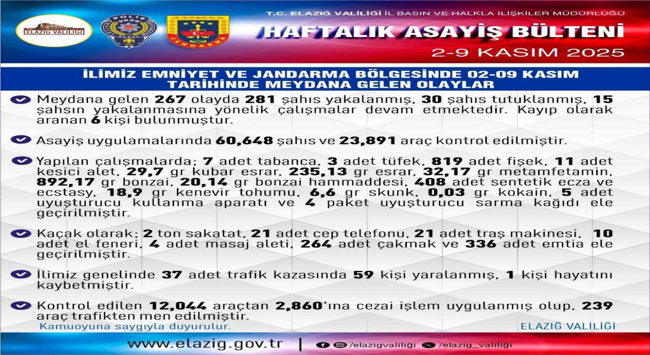 Elazığda 267 asayiş olayında, 281 şüpheli yakalandı