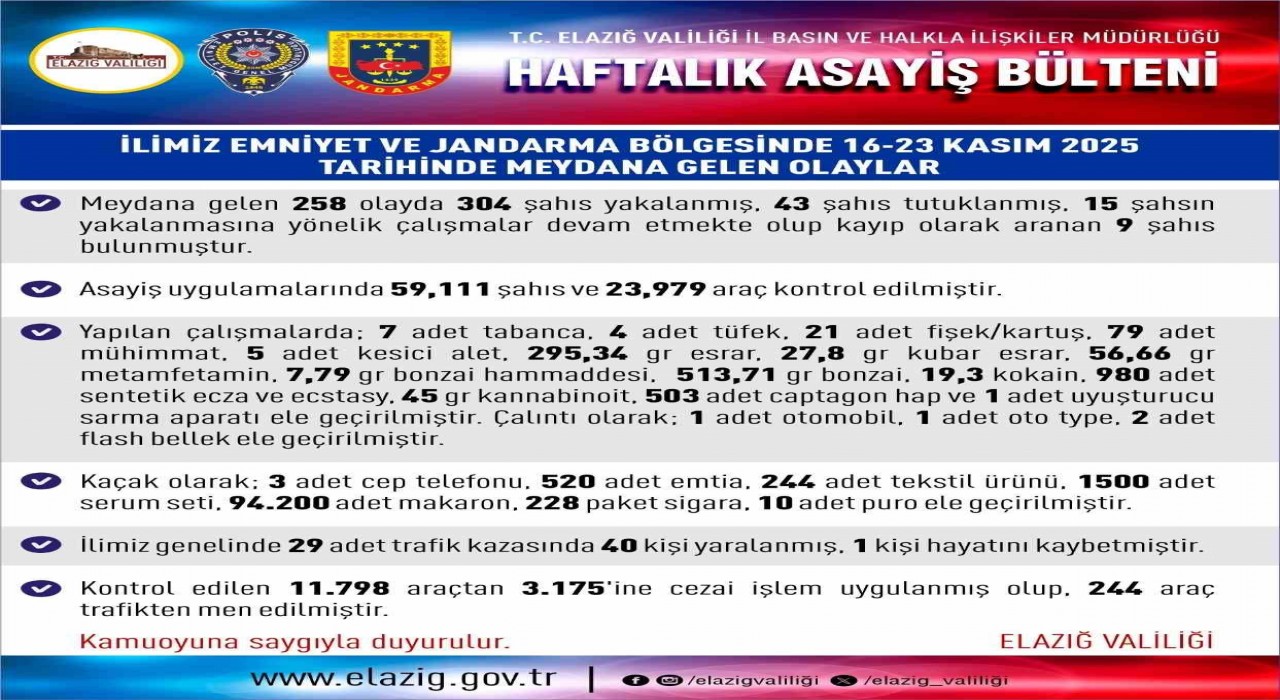 Elazığda meydana gelen 258 olayda 304 şahıs yakalandı