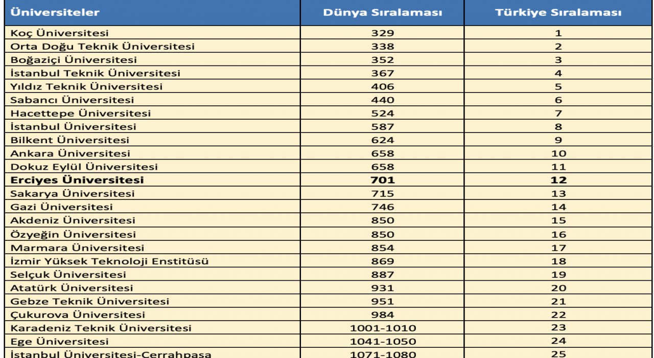 ERÜden QS Dünya Üniversiteleri 2026 Sürdürülebilirlik Sıralamasında başarı