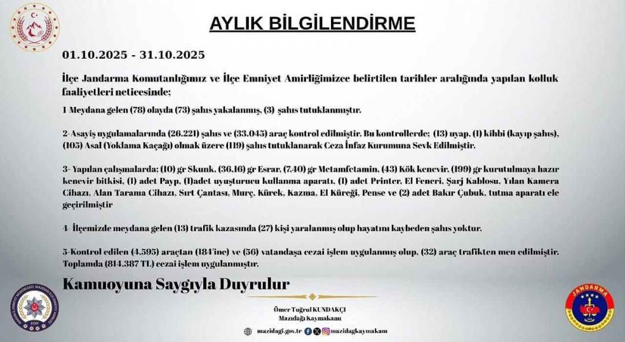 Mazıdağında ekim ayı güvenlik raporu: 78 olayda 3 tutuklama, uyuşturucu ve kaçakçılığa büyük darbe