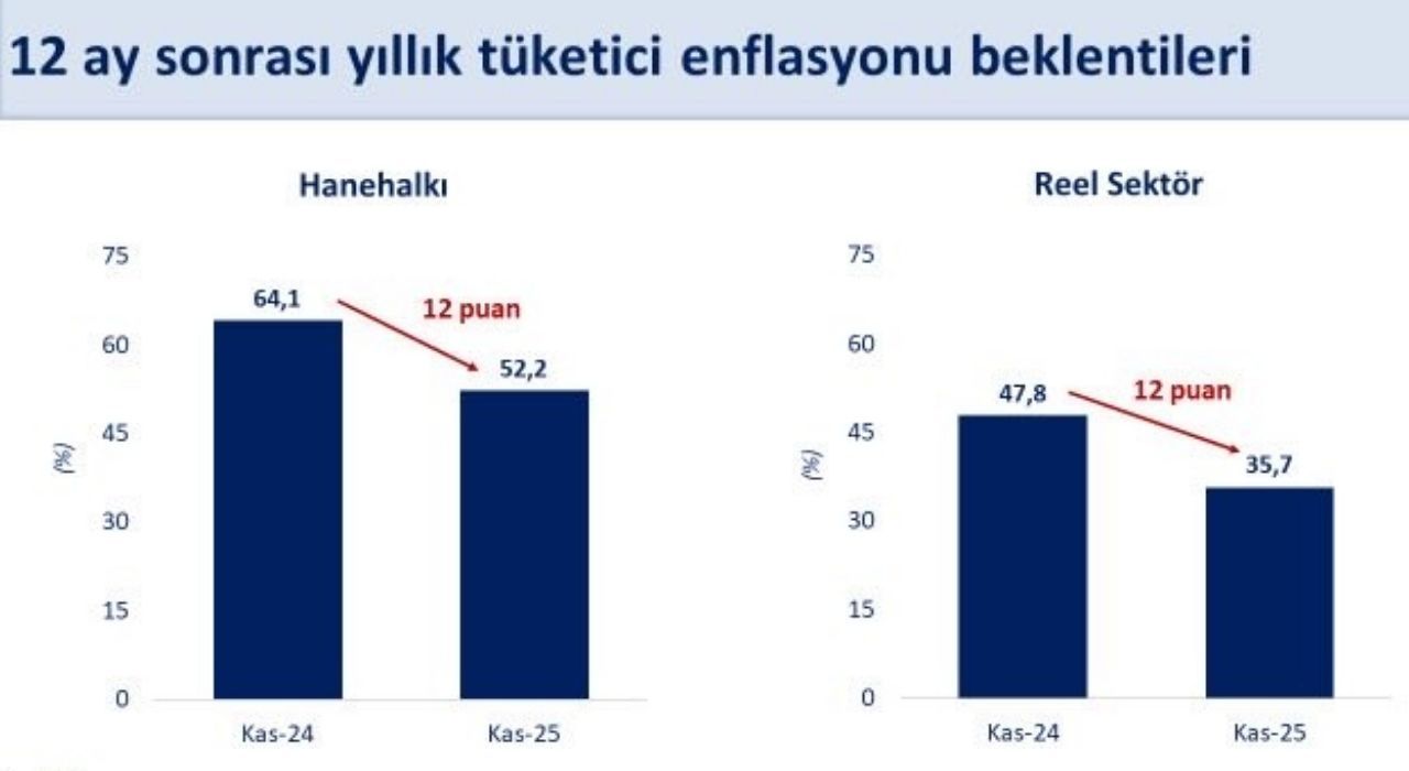 TCMB Kasım 2025 Sektörel Enflasyon Beklentileri Açıklandı