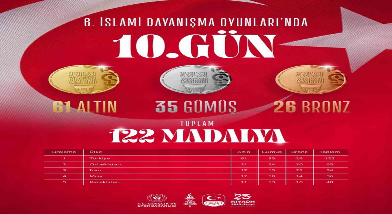 Türkiye, İslami Dayanışma Oyunlarında madalya sayısını 122ye yükseltti