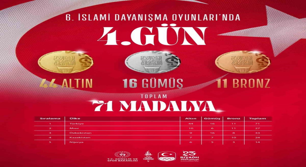 Türkiye, İslami Dayanışma Oyunlarında madalya sayısını 71e yükseltti
