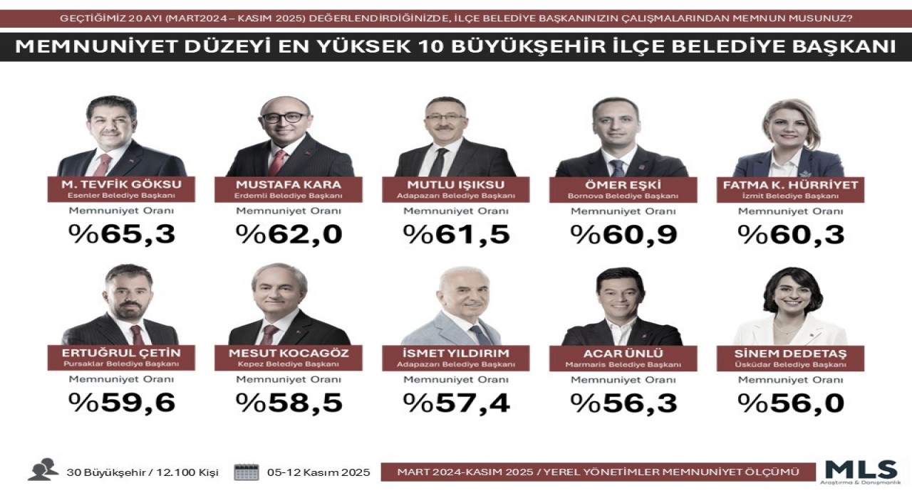 Türkiyenin ‘ENleri açıklandı: Antalyadan Başkan Kocagöz listeye girdi