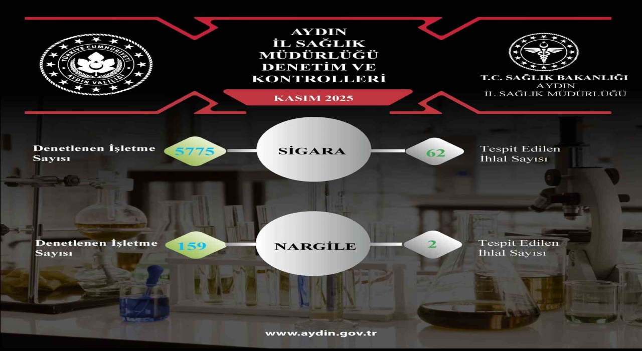 Aydında 5 bin 934 işletmeye tütün denetimi