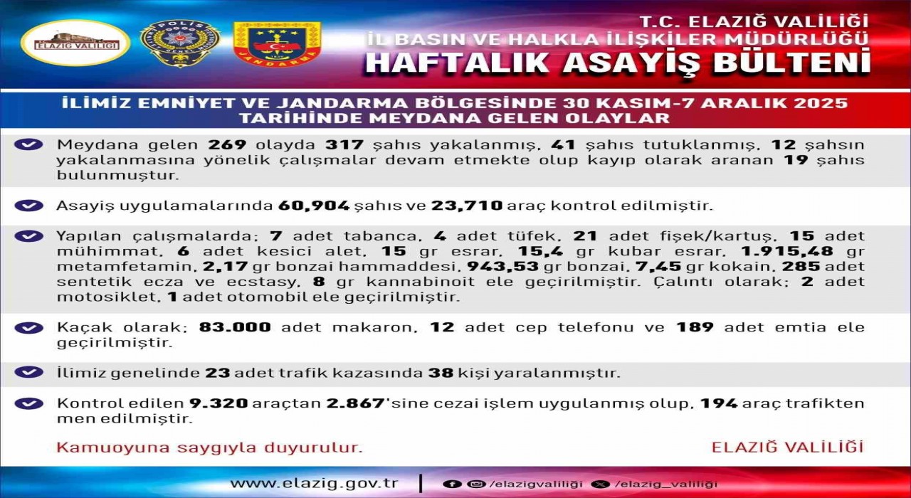Elazığda 269 asayiş olayında 317 şahıs yakalandı