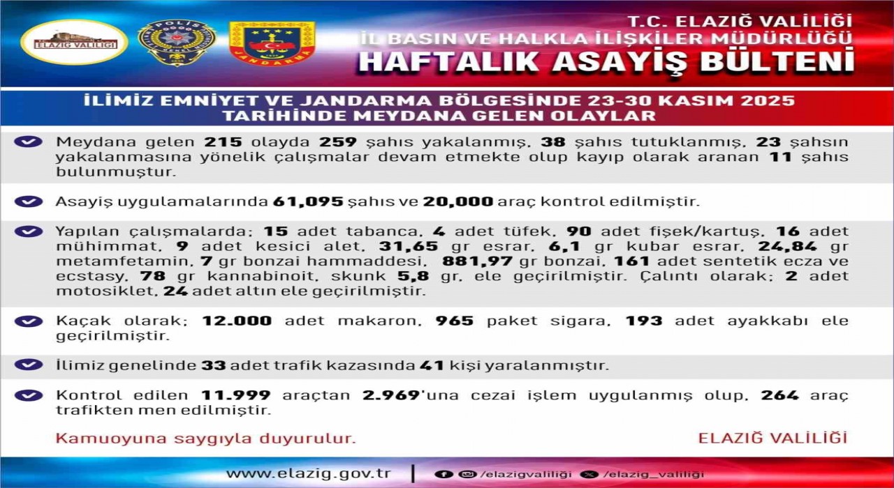 Elazığda meydana gelen 215 olayda 259 şahıs yakalandı