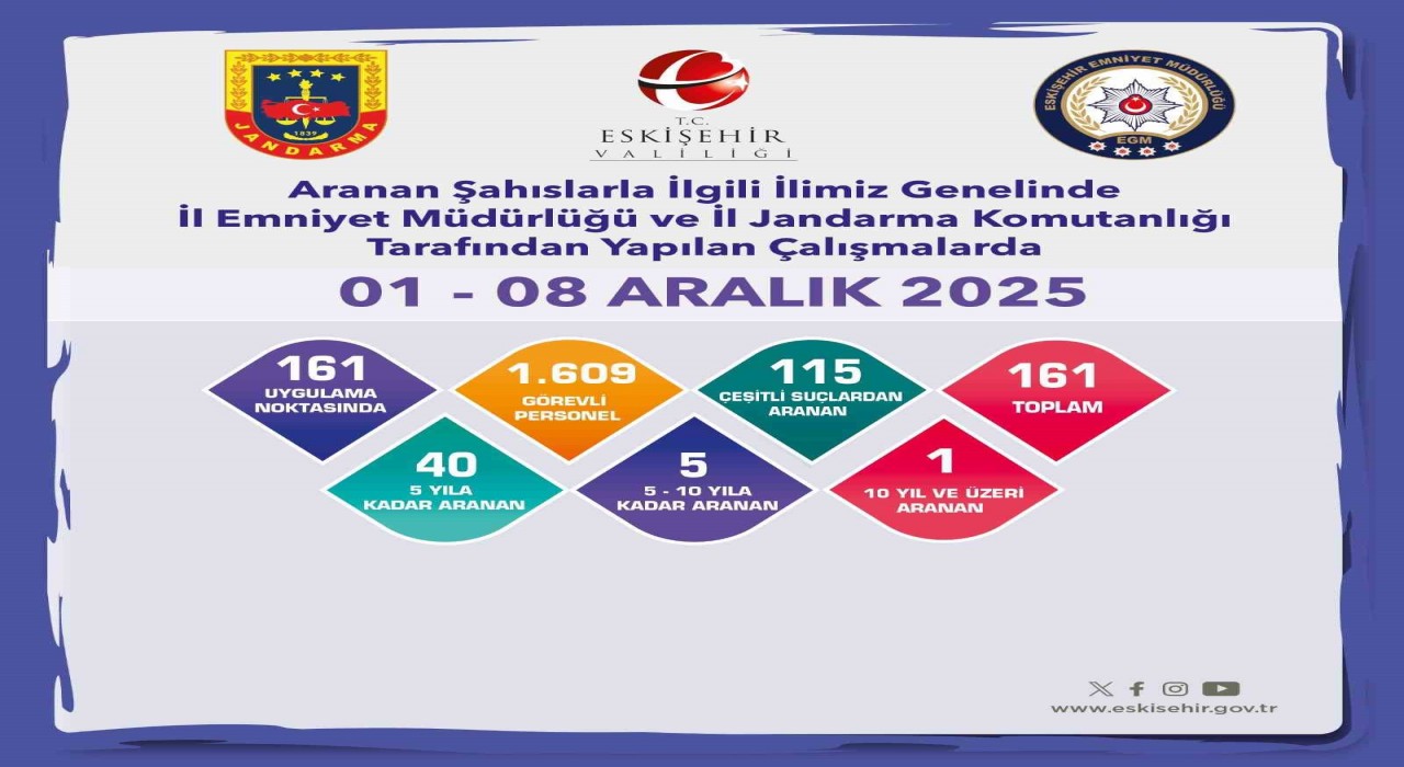 Eskişehirde aranan 161 şahıs yakalandı