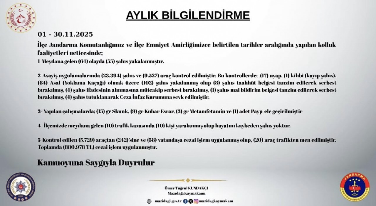 Mazıdağında kasım ayı güvenlik raporu açıklandı: 102 şahıs yakalandı, 880 bin lira trafik cezası kesildi