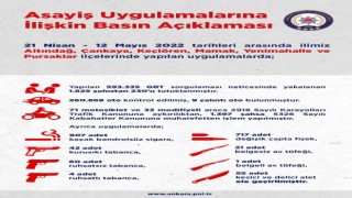 Ankarada 3 haftalık asayiş uygulamalarında 230 kişi tutuklandı