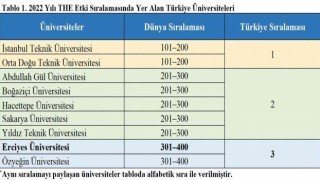 Erciyes Üniversitesinin THE 2022 Yılı Etki Sıralamasındaki Başarısı