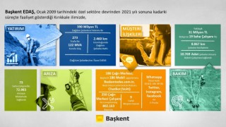 Başkent EDAŞ Kırıkkaleye 13 yılda 390 milyon liralık yatırım yaptı