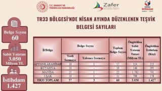 Bölgesel kalkınmada yeni projeler, yeni istihdam hedefleri