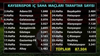 Kayserispor 87 bin 504 taraftara oynadı