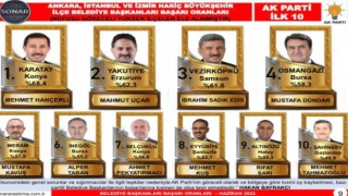Sekmen ve Uçar zirvede