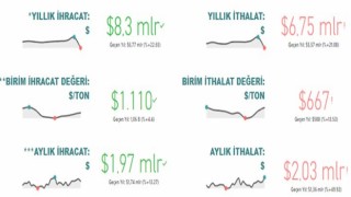 Tarım, gıda ve içecek sektörü yılın ilk 4 ayında 8,3 milyar dolar ihracat gerçekleştirdi