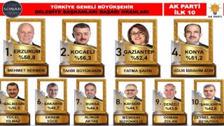 Zirve kentin zirve başkanı: Mehmet Sekmen