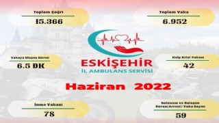 Eskişehir İl Ambulans Servisi haziran ayında 6 bin 952 vakaya baktı
