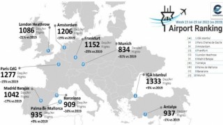 İstanbul Havalimanı Avrupanın zirvesinde