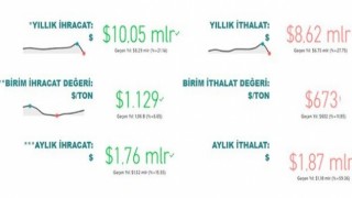 Tarım, gıda ve içecek sektöründen 2022nin ilk 5 ayında 10,1 milyar dolarlık ihracat