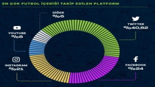 Türkiyede futbol taraftarları arasında en çok takip edilen platform Twitter oldu