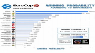 Frutti Ekstra Bursaspor, 7DAYS EuroCupta şampiyon adaylığında 3.sırada