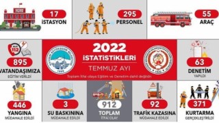 Kayseri itfaiyesi Temmuzda 912 olaya müdahale etti
