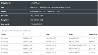 Kumluca açıklarında 4.2 şiddetinde deprem