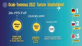 Ziyaretçi sayısı 7 ayda 26 milyonu aştı