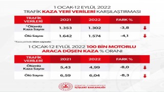 Bakan Soylu, kaza yerinde yaşanan can kaybı sayısının geçen yıla göre azaldığını duyurdu