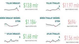 Gıda ve içecek sektörü 13,8 milyar dolar ihracat, 12 milyar dolar ithalat gerçekleştirdi