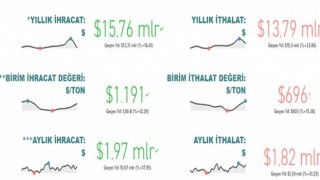 Gıda ve içecek sektörü 15,8 milyar dolar ihracat, 13,8 milyar dolar ithalat gerçekleştirdi