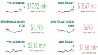 Gıda ve içecek sektörü 17,9 milyar dolar ihracat gerçekleştirdi