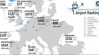 İstanbul Havalimanı yine zirvede