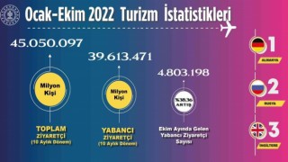 Kültür ve Turizm Bakanlığı, 10 ayda 45 milyon 50 bin 97 ziyaretçinin ağırlandığını açıkladı