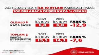 Ölümlü trafik kazaları yüzde 12,9 azaldı