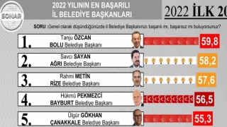 Başkan Pekmezci 2022 yılının en başarılı 4ncü il belediye başkanı