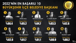 Başkan Uçar en başarılı ilk on belediye başkanı arasında yer aldı