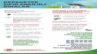 Binalarda yenilenebilir enerji zorunluluğu 1 Ocak 2023te başlıyor