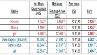 Büro Memur-Senden ‘Az alana çok, çok alana az zam yapılsın önerisi