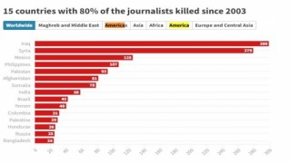 Dünya genelinde son 20 yılda bin 668 gazeteci öldürüldü