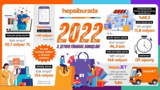 Hepsiburada, 3üncü çeyrekte 10,7 milyar TL toplam satış hacmine ulaştı