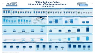 2022de 340 milyon adet kart ile 3,7 trilyon TL kart harcaması yapıldı