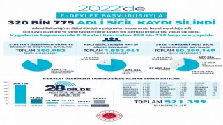 E-devlet başvurusuyla 320 bin 775 adli sicil kaydı silindi