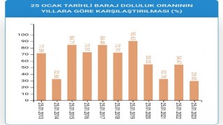 İstanbulda barajlar son 10 yılın en düşük seviyesinde