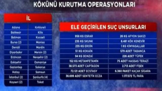 Kayseri; Kökünü Kurutma Operasyonlarında İlk 4e girdi