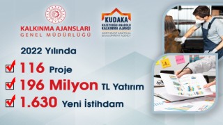 KUDAKAdan 2022de 196 Milyon TL yatırım, bin 630 yeni istihdam